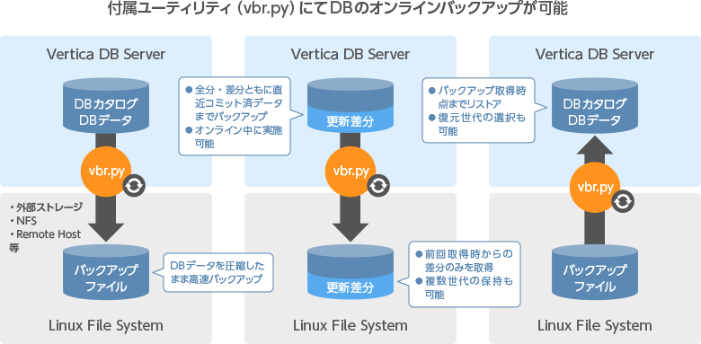 付属ユーティリティ（vbr.py）にてDBのオンラインバックアップが可能