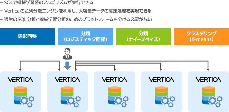 SQLで機械学習系のアルゴリズムが実行できる Verticaの並列分散エンジンを利用し、大容量データの高速処理を実現できる 通常のSQL分析と機械学習分析のためのプラットフォームを分ける必要がない