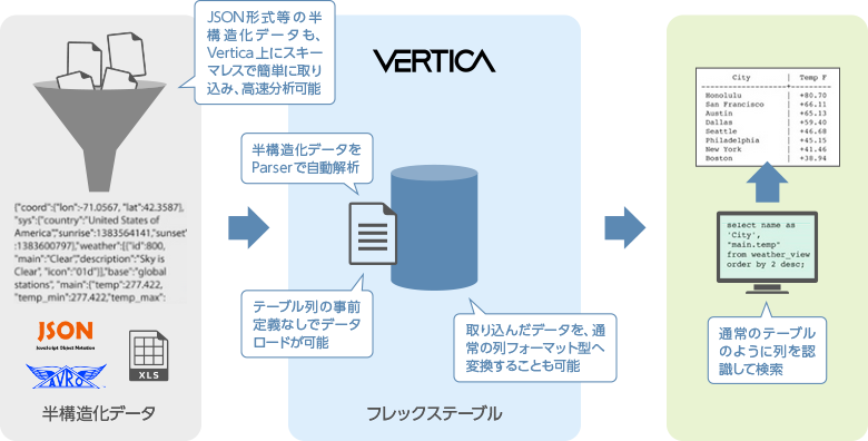 半構造化データ（JSON, Avro形式等）の分析