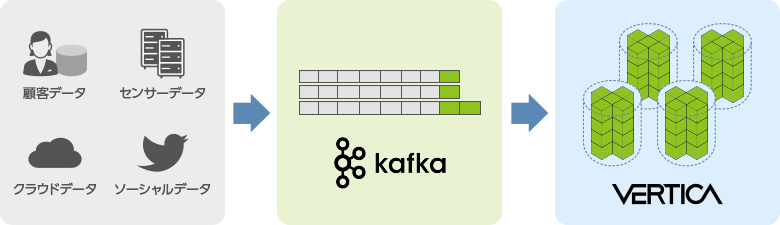 Apache Kafkaと連携