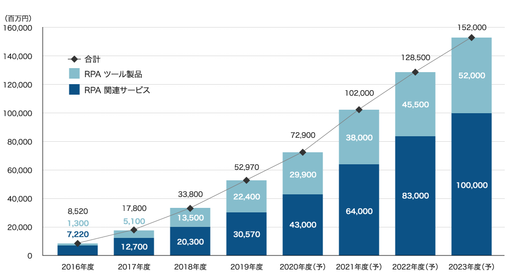 RPAを導入している会社が増えてきています