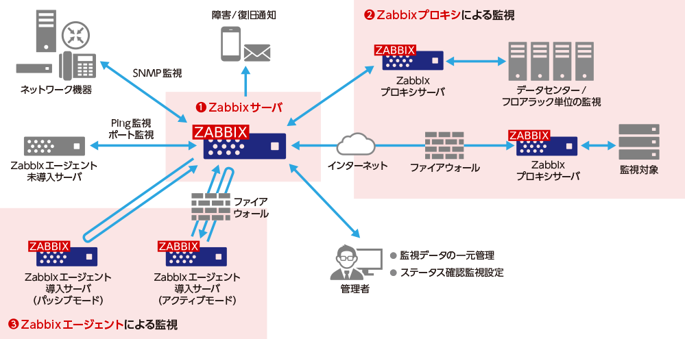 Zabbixの構成