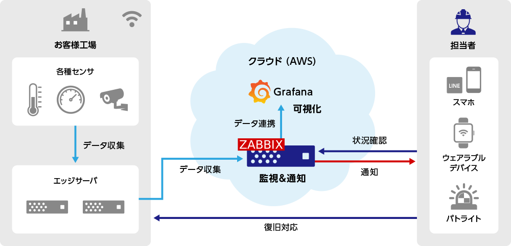 【事例3】IoT分野での活用