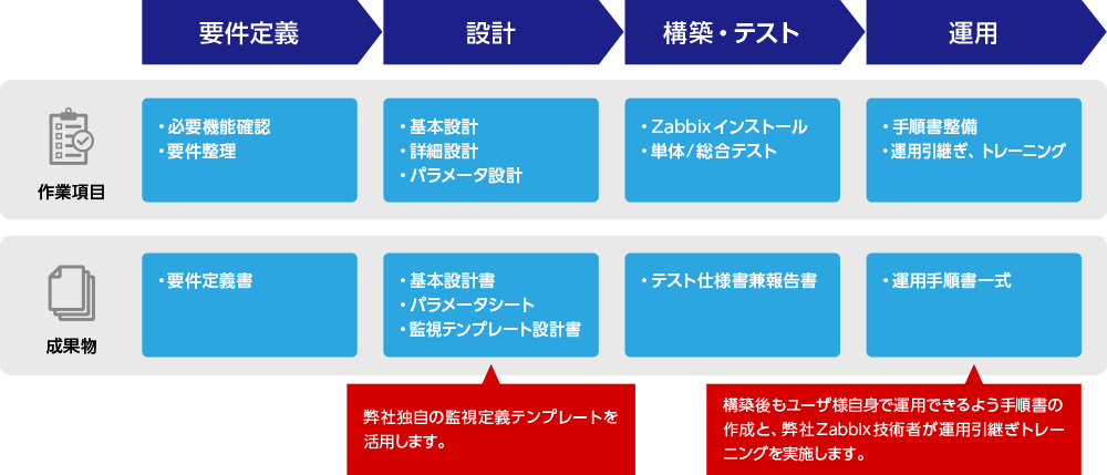 構築サービス