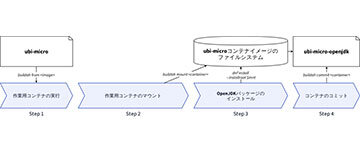 PodmanではじめるRed Hatのミドルウェア製品:OpenJDK(2)
