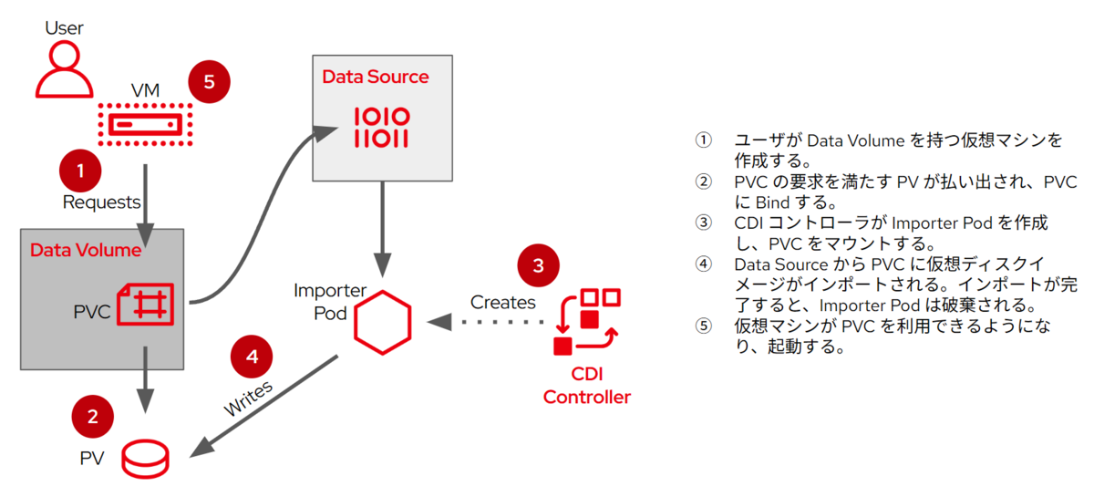 OpenShift Virtualization のディスクに関する独り言(CDI関連)